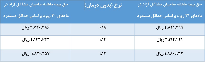 جدول درصد حق بیمه خویش فرما