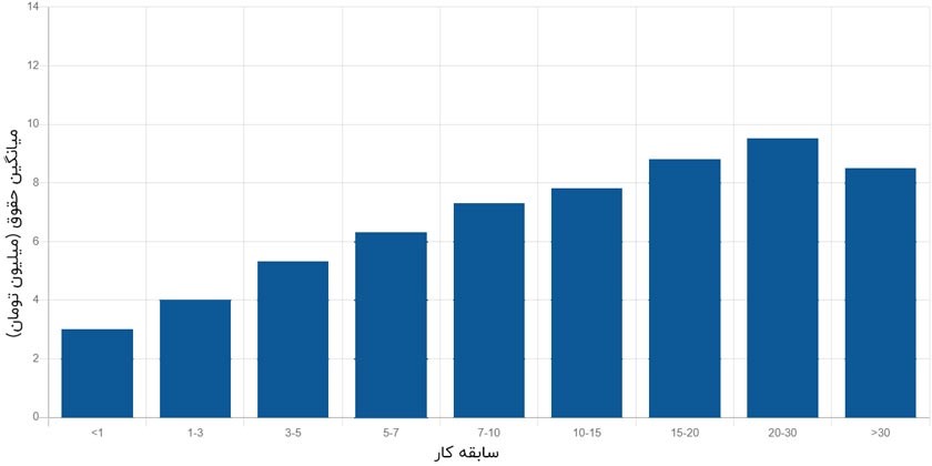 تفاوت حقوق برنامه نویسان با توجه به مدرک تحصیلی