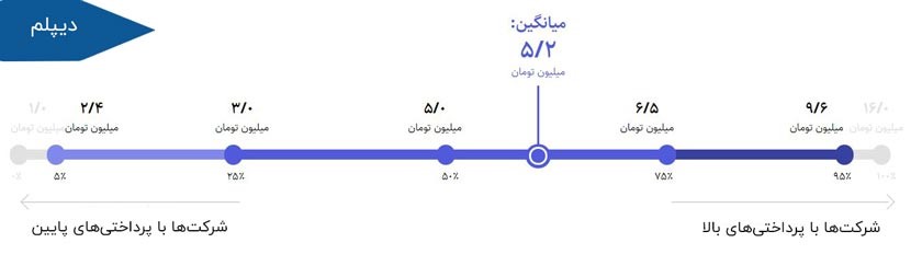 تفاوت حقوق برنامه نویسان با توجه به مدرک تحصیلی