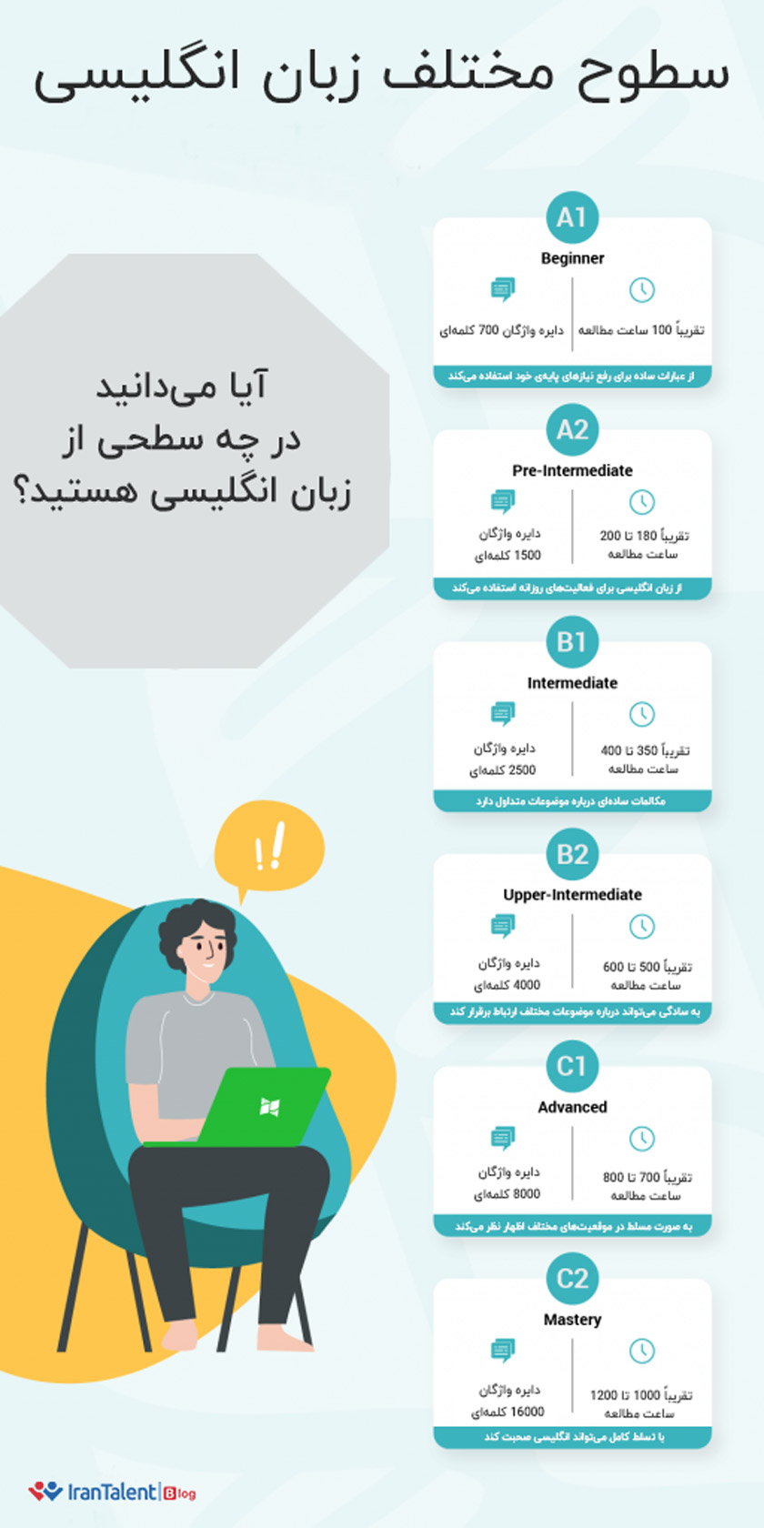 سطوح تسلط بر زبان انگلیسی