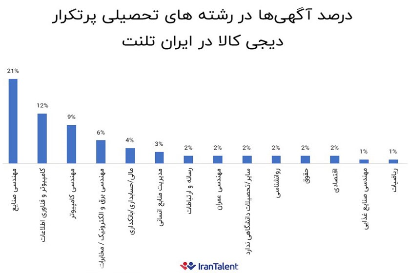 روند استخدام در دیجی کالا