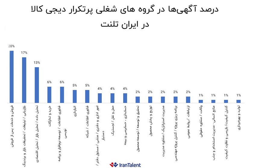 روند استخدام در دیجی کالا