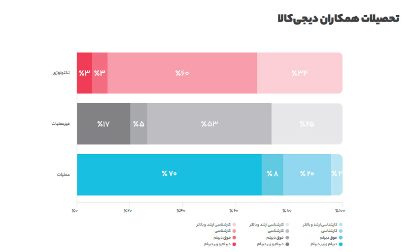 روند استخدام در دیجی کالا