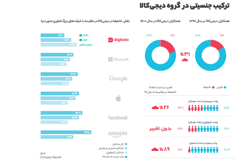 روند استخدام در دیجی کالا