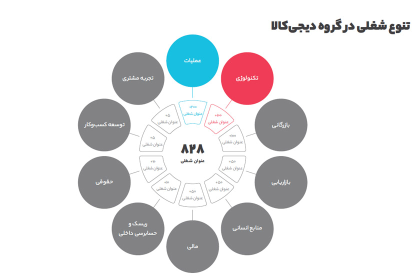 روند استخدام در دیجی کالا