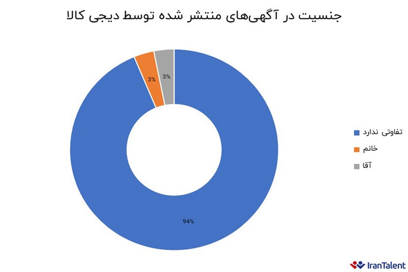 روند استخدام در دیجی کالا