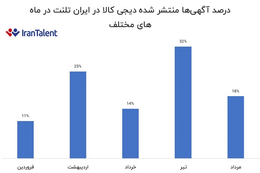 روند استخدام در دیجی کالا 