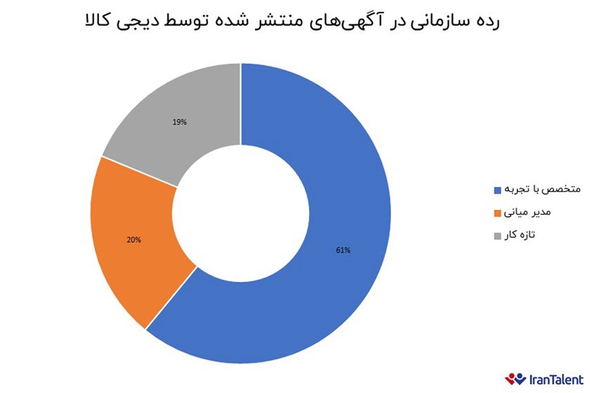 روند استخدام در دیجی کالا