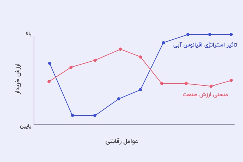 استراتژی اقیانوس آبی