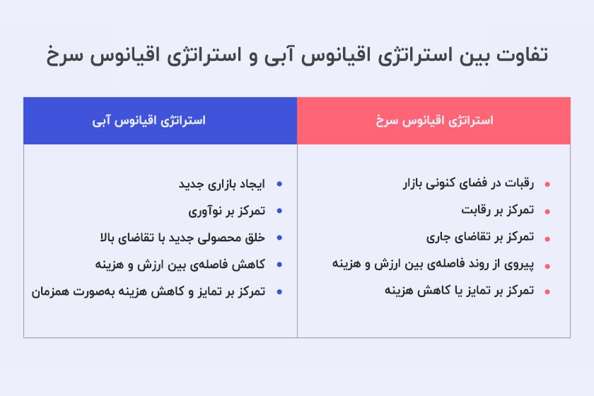 استراتژی اقیانوس آبی