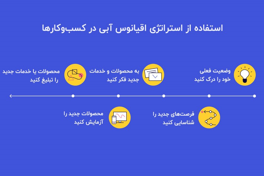 استراتژی اقیانوس آبی