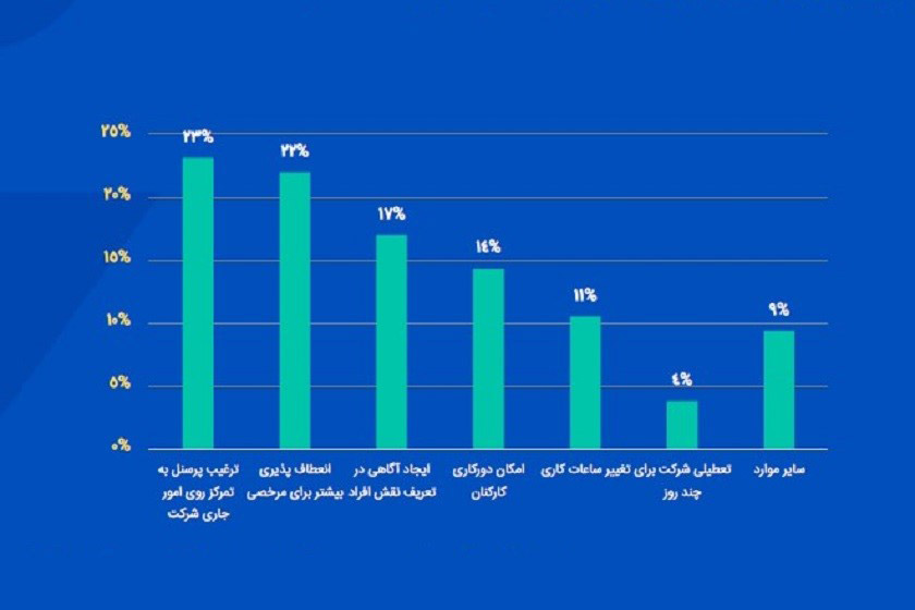 آخرین وضعیت کسب‌وکارها