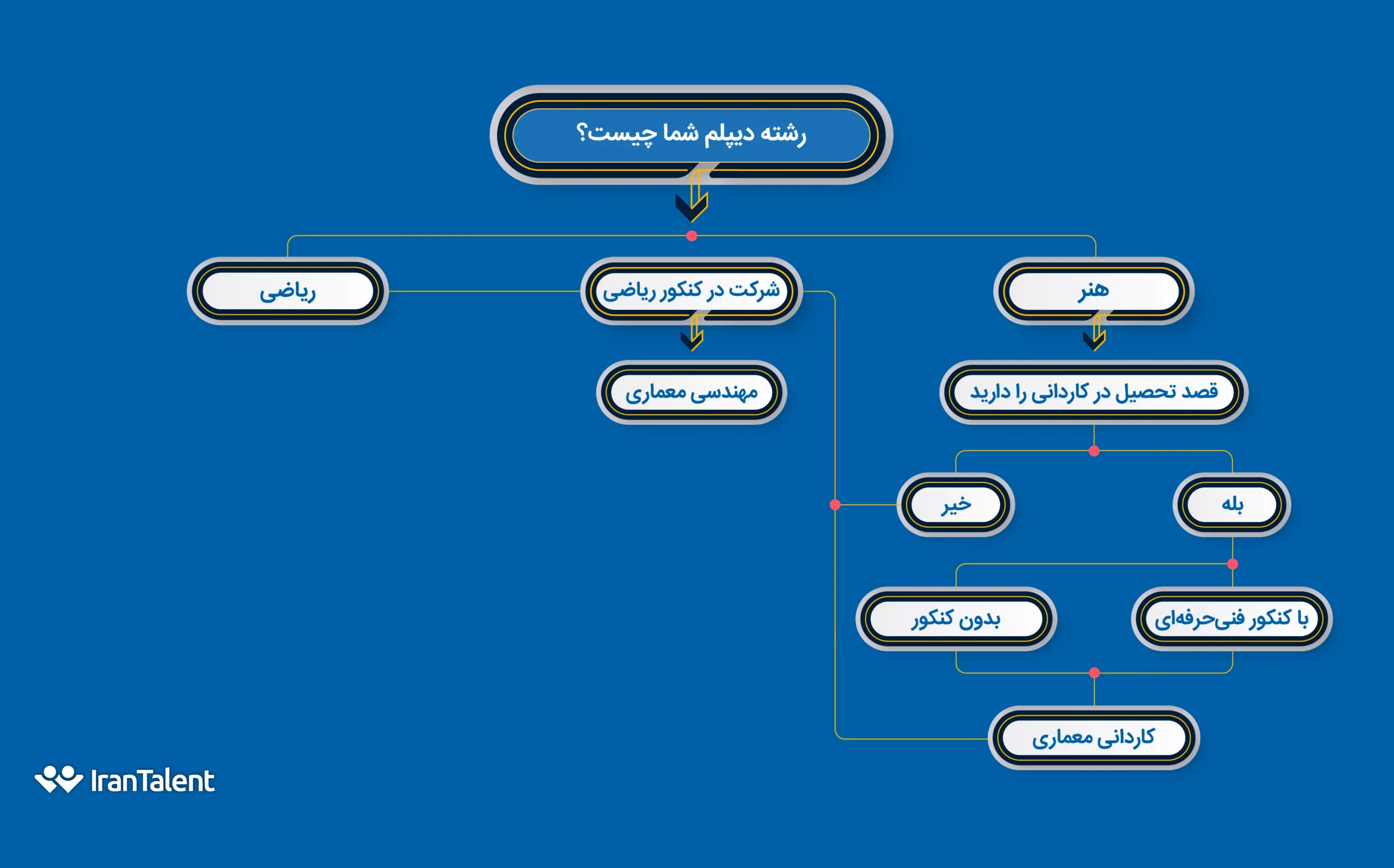 تحصیلات رشته مهندسی معماری