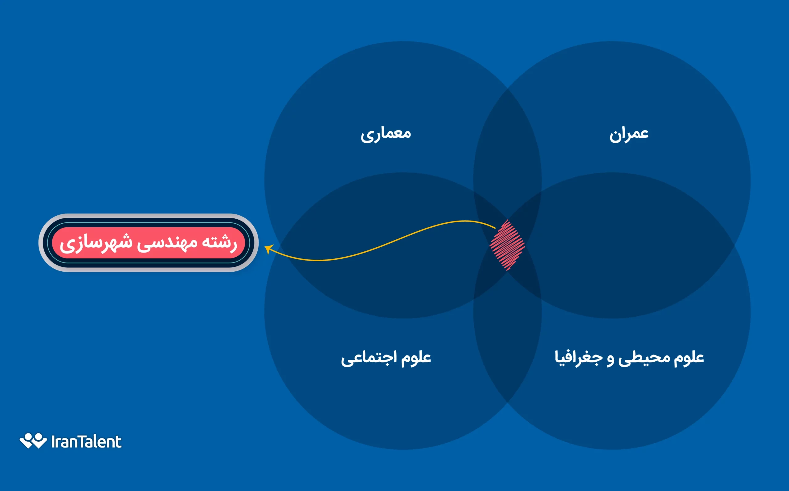 معرفی رشته مهندسی شهرسازی