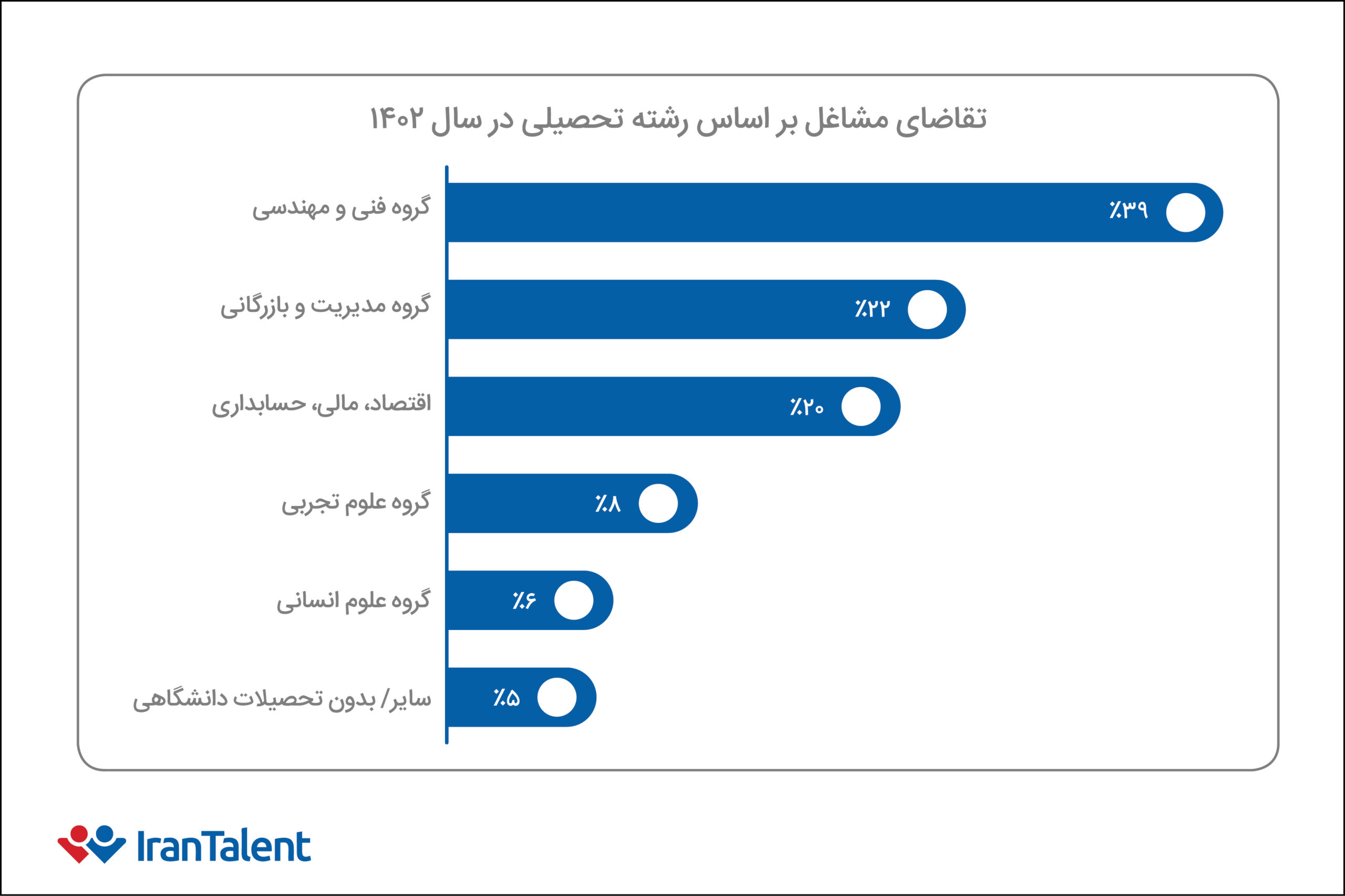 بررسی بازار کار رشته‌های تحصیلی مختلف 