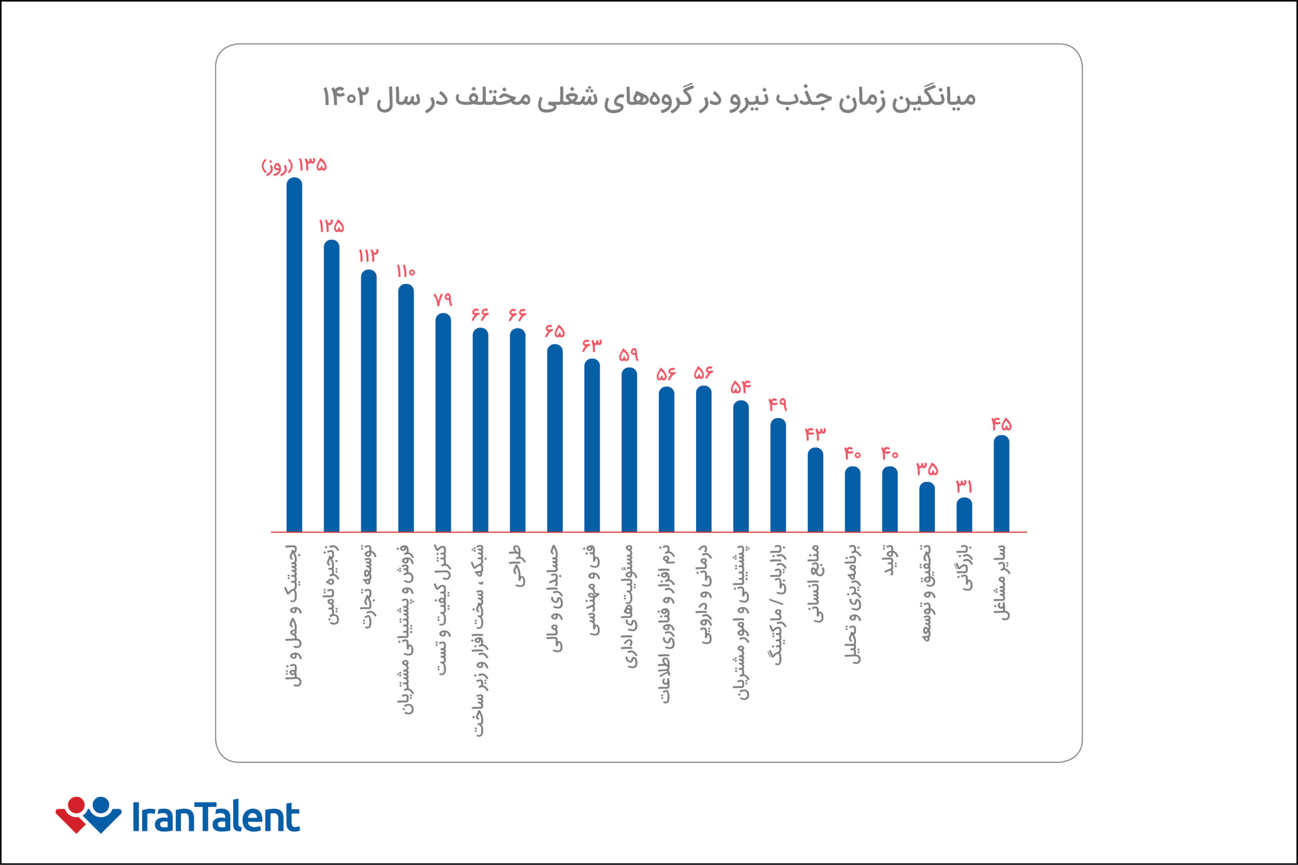 میانگین زمان جذب نیرو در بازار کار