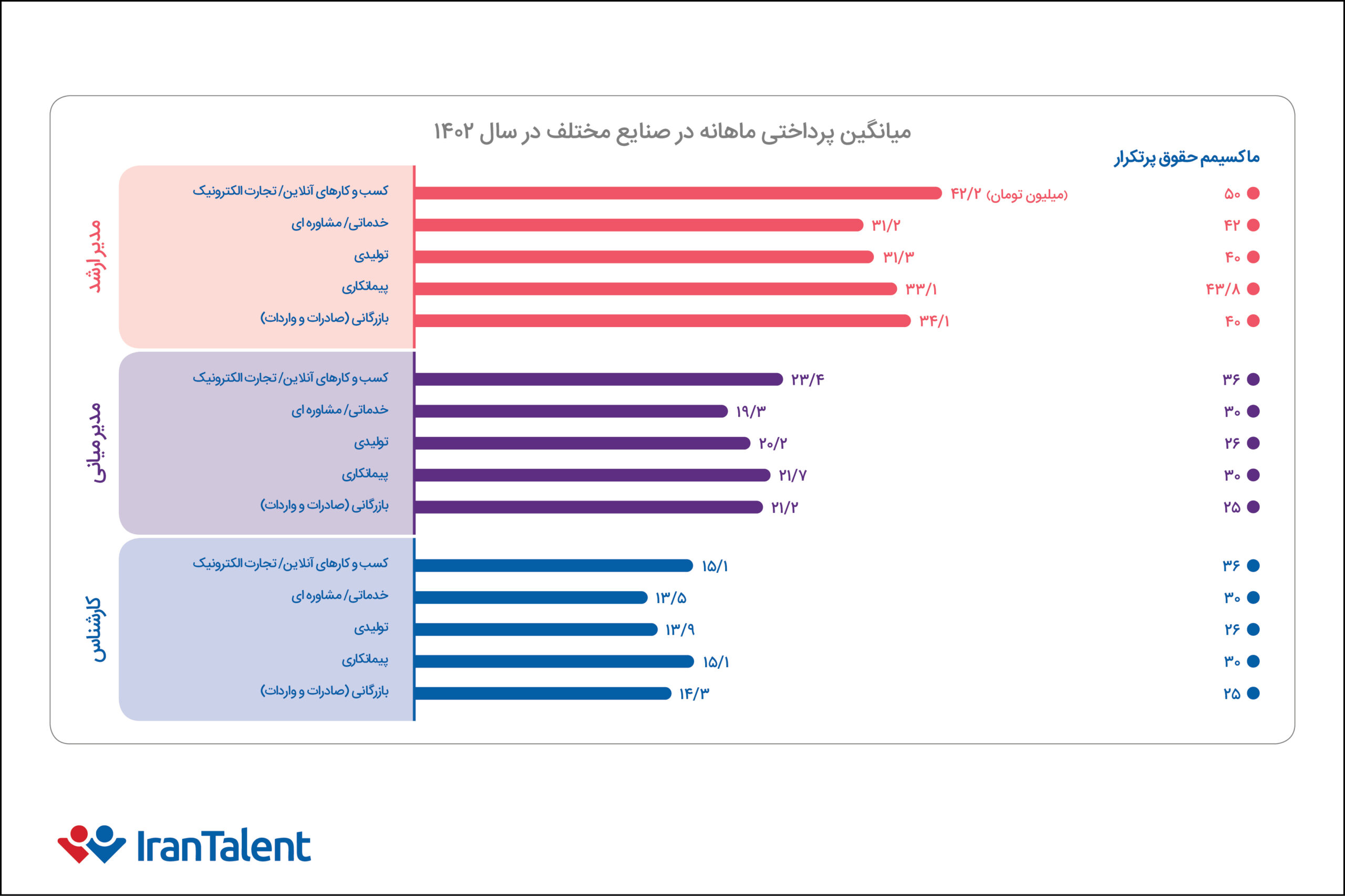 میانگین پرداختی ماهانه در صنایع مختلف بازار کار