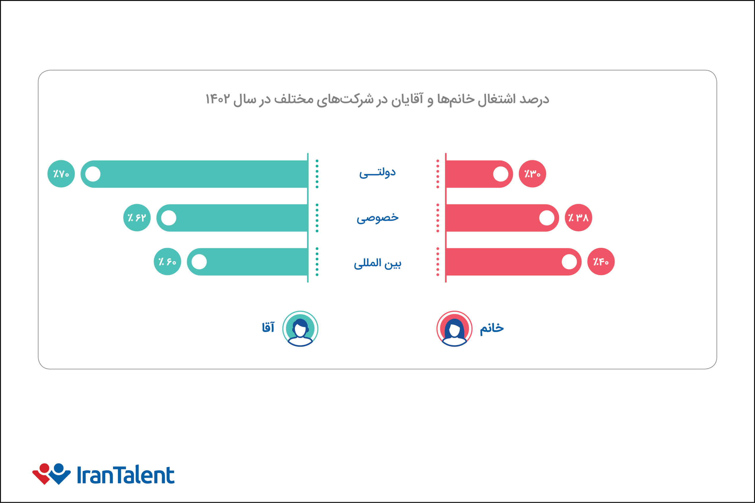 درصد اشتغال خانم‌ها و آقایان در بازار کار