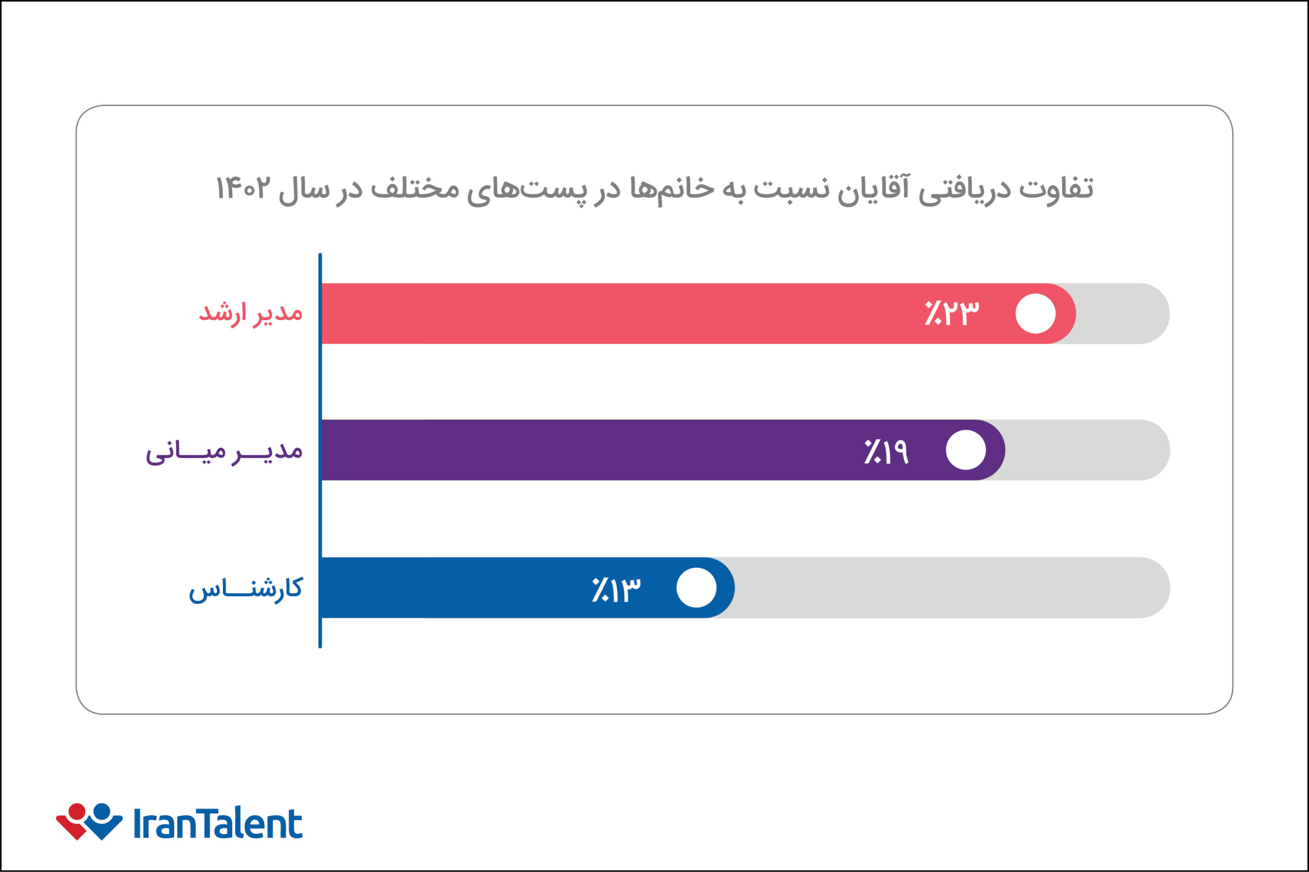 تفاوت دریافتی آقایان نسبت به خانم‌ها در بازار کار