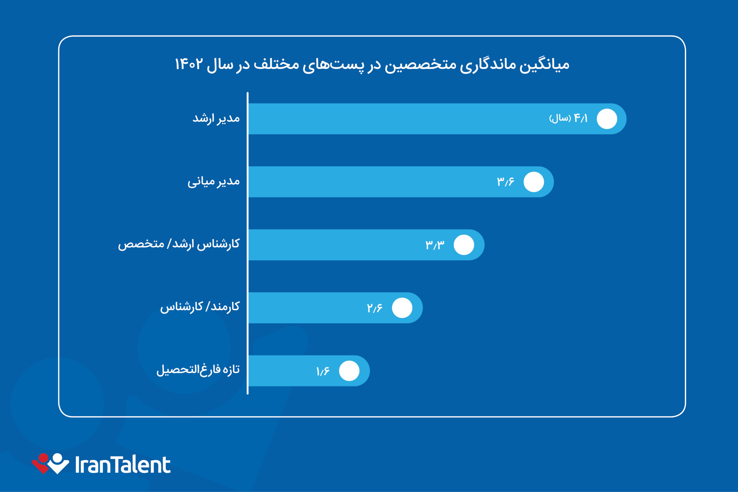 نمودار میایگین ماندگاری متخصصین در پست‌های مختلف بازار کار