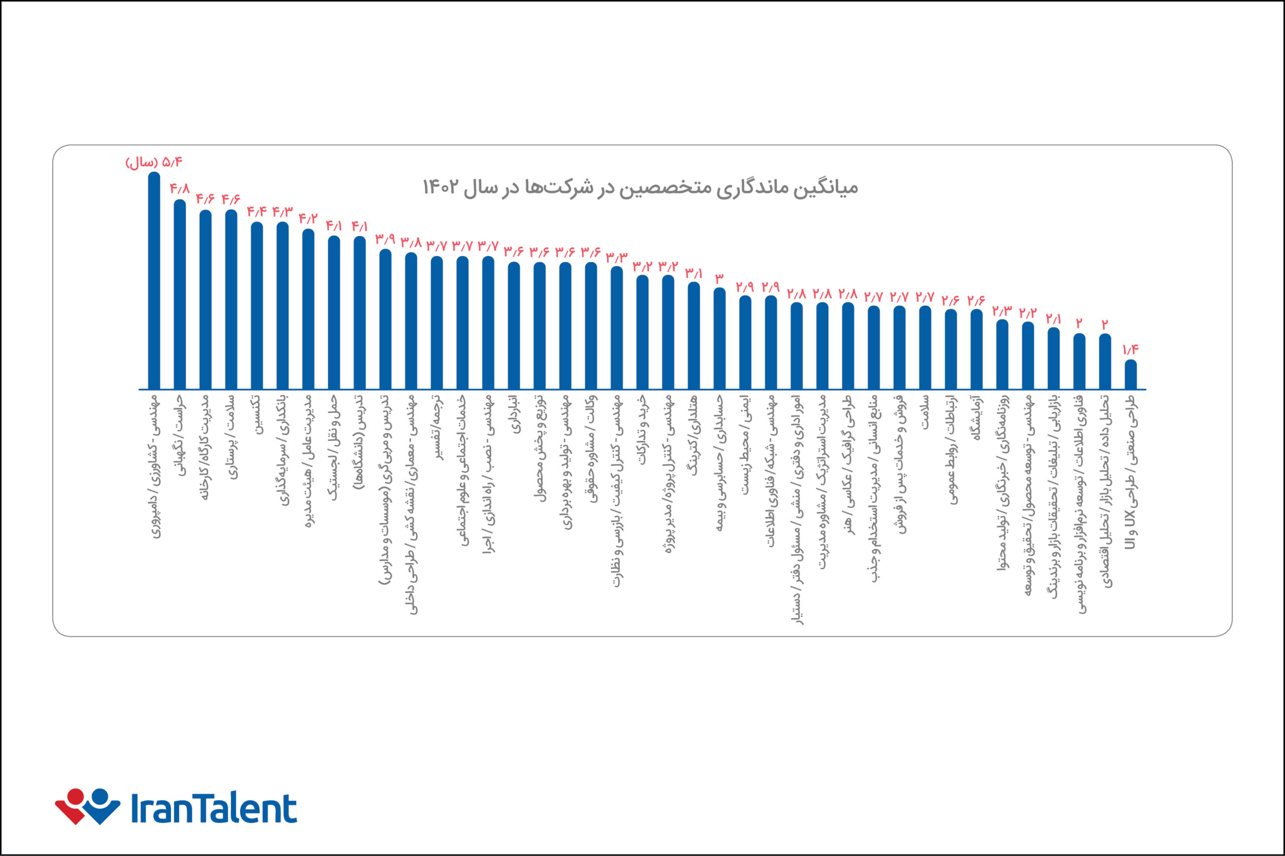 میانگین ماندگاری متخصصین در شرکت‌های مختلف بازار کار