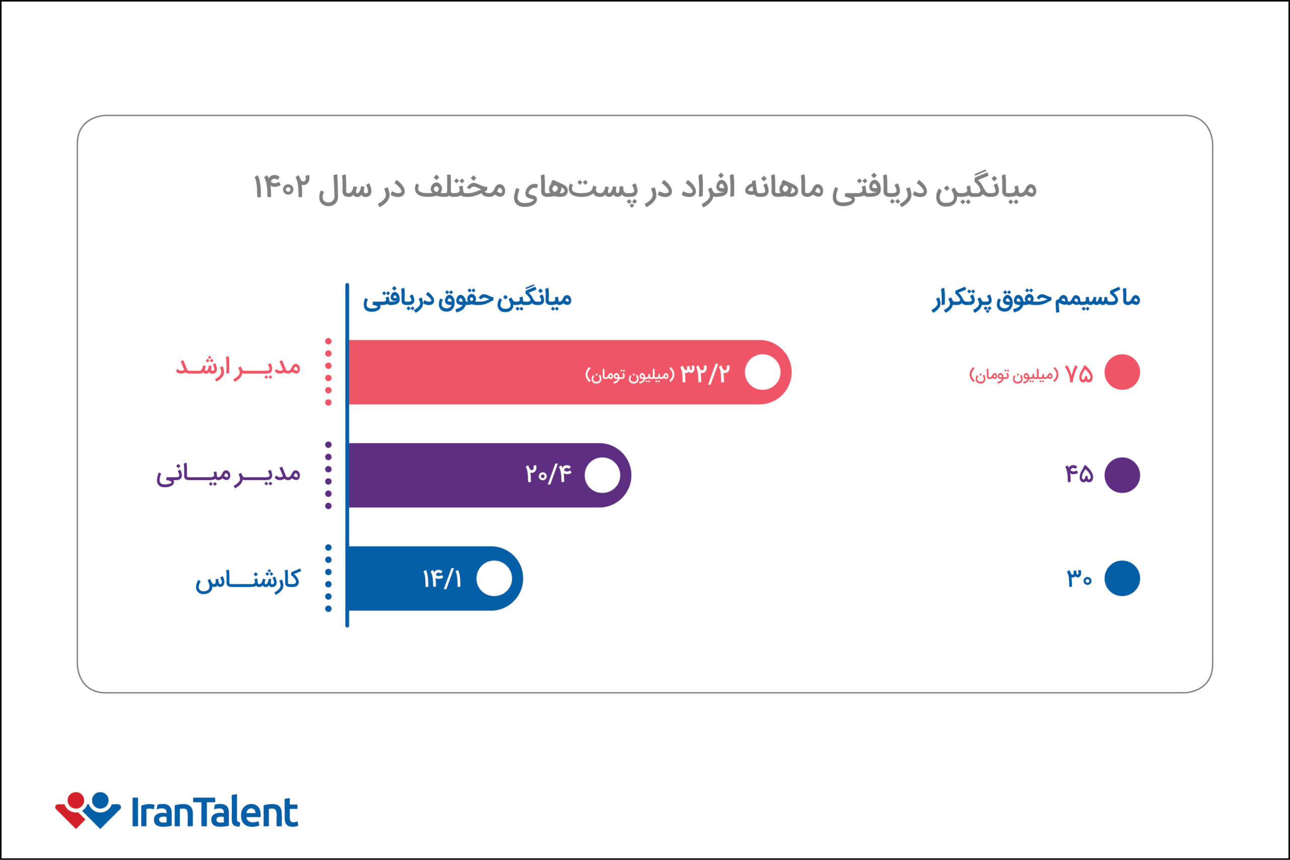 میانگین حقوق دریافتی در بازار کار