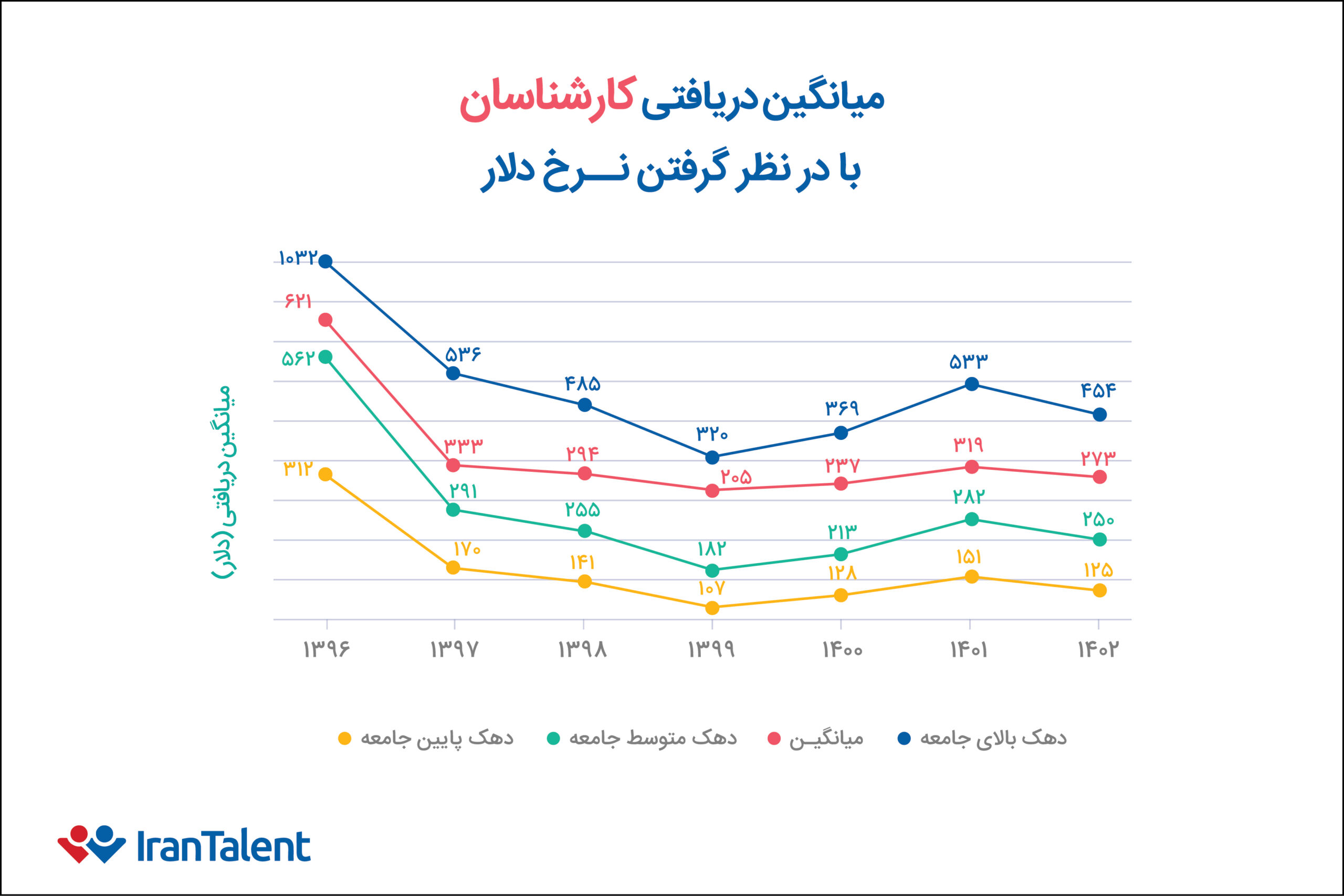 میانگین دریافتی کارشناسان بازار کار با در نظر گرفتن نرخ دلار