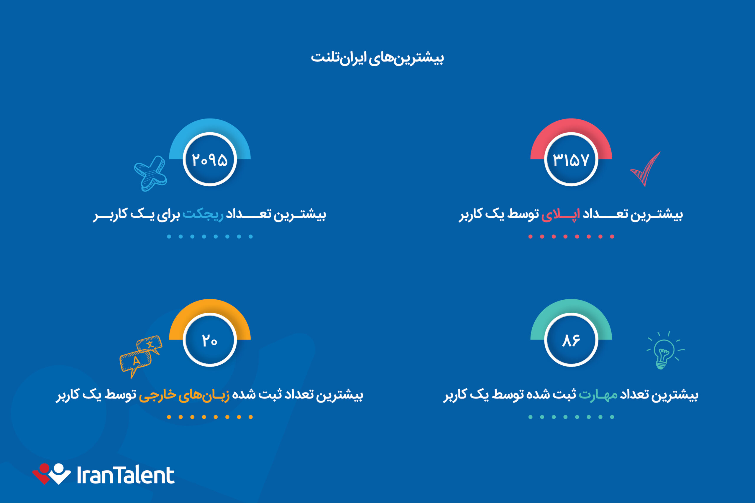 بررسی بیشترین‌های ایران تلنت برای اپلای در بازار کار