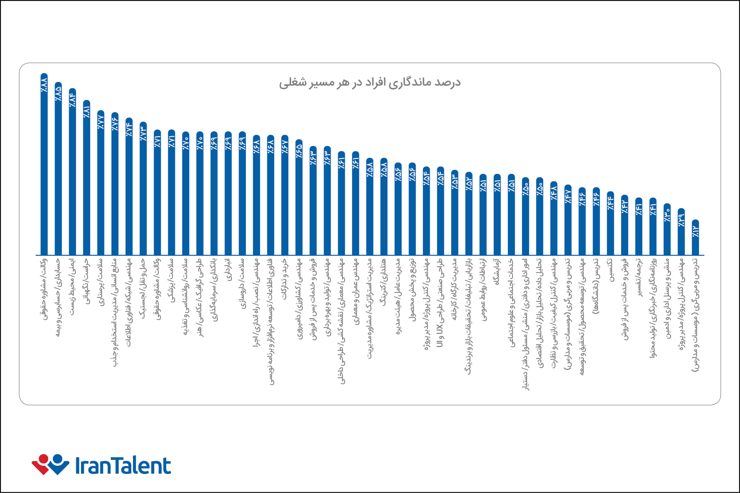 درصد ماندگاری افراد در مسیرهای شغلی بازار کار