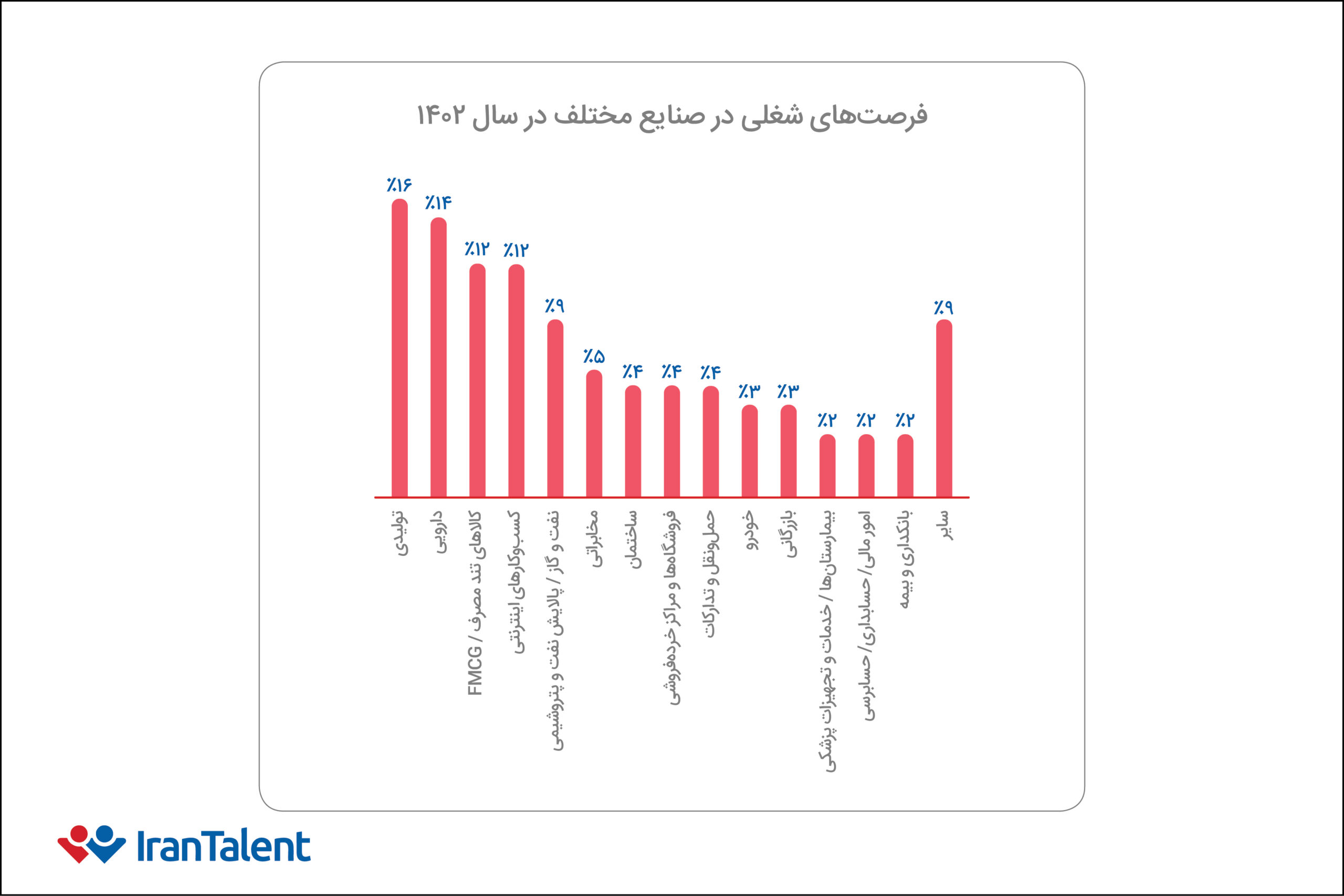 بازار کار کدام صنایع داغ‌تر است؟