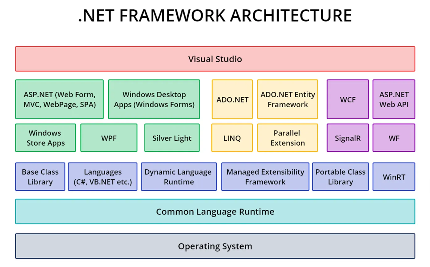 برنامه نویسی .Net