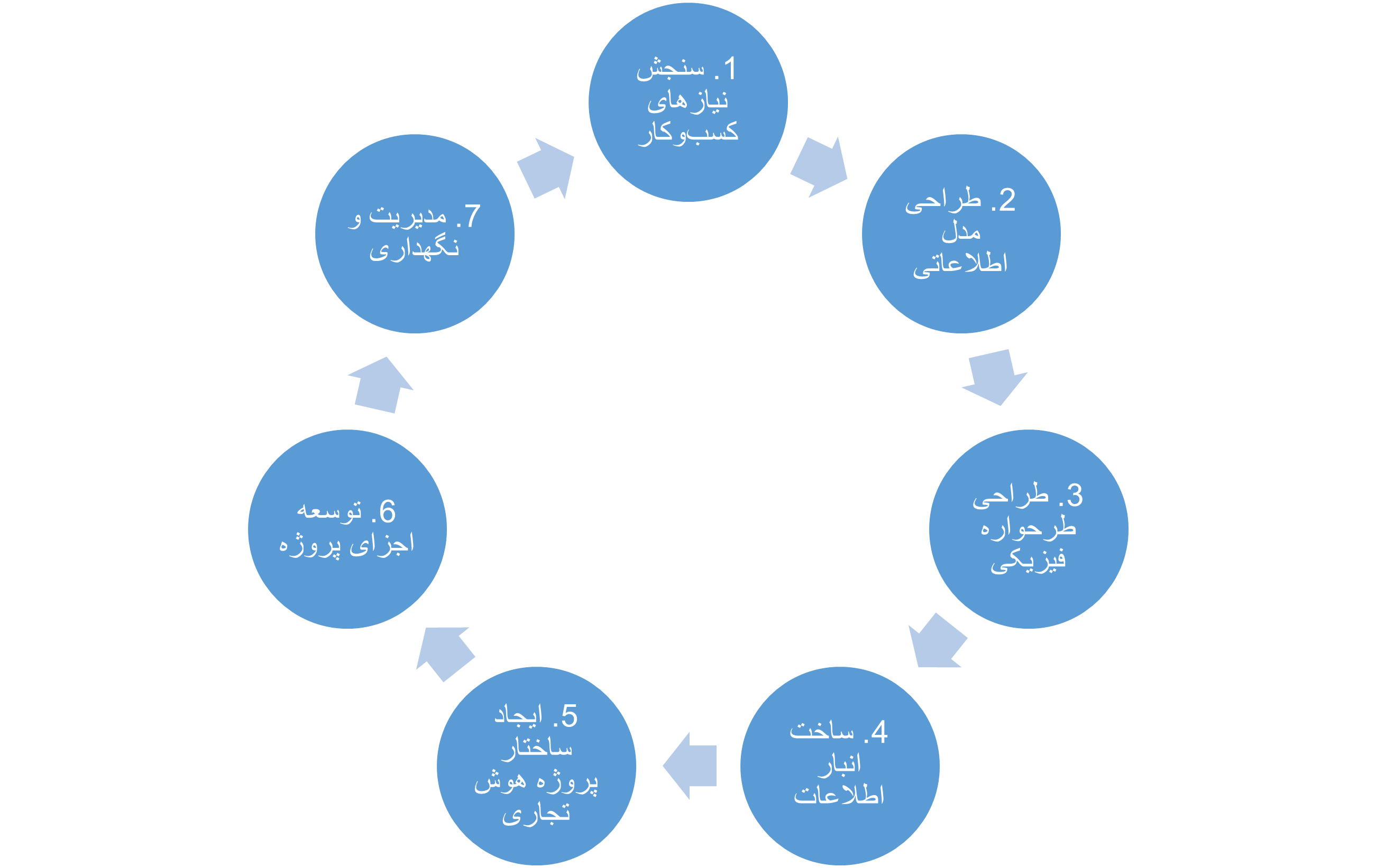 چرخه عمر هوش تجاری