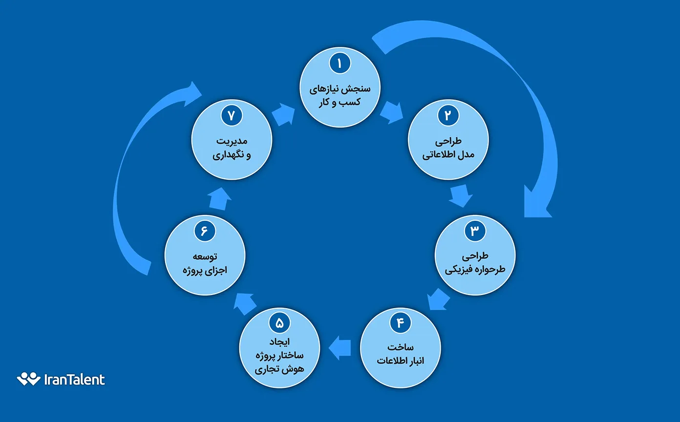 چرخه عمر هوش تجاری