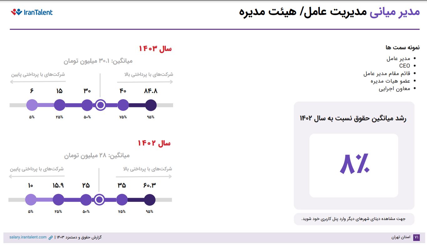 افزایش حقوق مدیرعامل در سال 1403