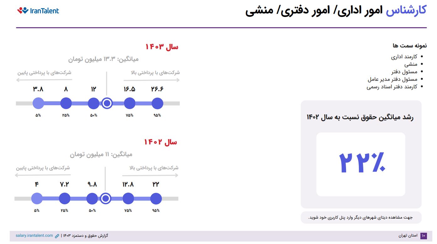 میانگین حقوق کارشناس امور اداری