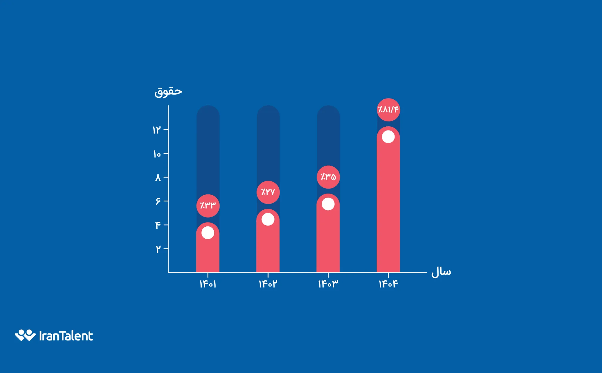 نمودار حداقل حقوق و دستمزد 3 سال اخیر